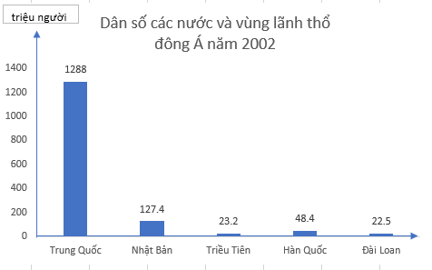 Biểu đồ dân số các nước sẽ giúp bạn so sánh sự phát triển dân số khác nhau của các quốc gia trên thế giới. Điều này giúp bạn có được cái nhìn toàn diện về sự phát triển dân số trong khoảng thời gian cụ thể. Hãy xem hình liên quan để biết thêm chi tiết.