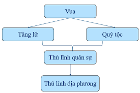 Điền thông tin chính về đặc điểm mô hình nhà nước quân chủ Việt nam