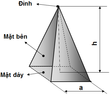 Tính thể tích khối chóp tứ giác trong hình vẽ 4m Đáp số v m3 w6