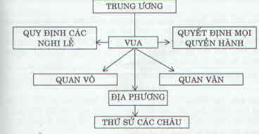 Image result for Câu 3:Em hãy vẽ sơ đồ tổ chức bộ máy nhà nước thời Ngô