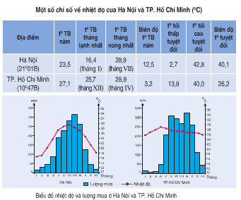 Qua bảng số liệu, biểu đồ nhiệt độ và lượng mưa của Hà Nội và Tp ...