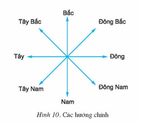 Image result for b) Váº½ hÃ¬nh thá» hiá»n cÃ¡c hÆ°á»ng trÃªn TrÃ¡i Äáº¥t.