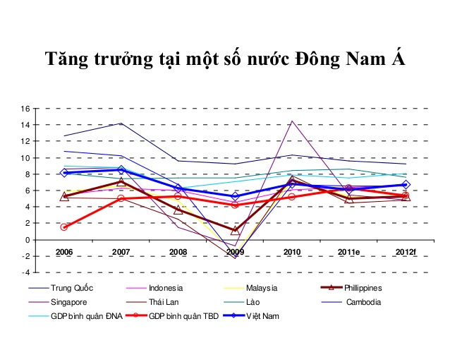 Đón cơ hội phục hồi kinh tế Đông Nam Á  Quốc tế