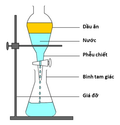Отделить бензин от воды можно с помощью. Делительная воронка Разделение смесей. Разделение масла и воды. Делительная воронка масло и вода. Делительные воронки в химии.