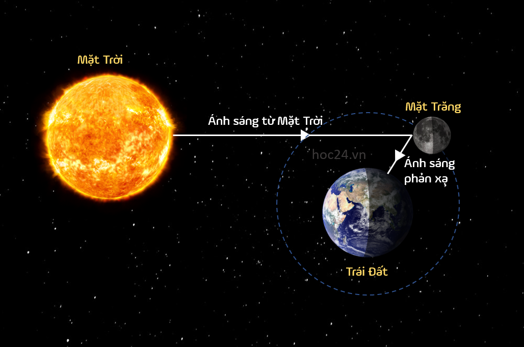 Trong hình 444 em hãy chỉ ra bề mặt của Mặt Trăng được Mặt Trời chiếu  sáng và phần bề mặt của Mặt Trăng mà ở Trái đất  Olm