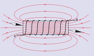 đường sức từ ống dây