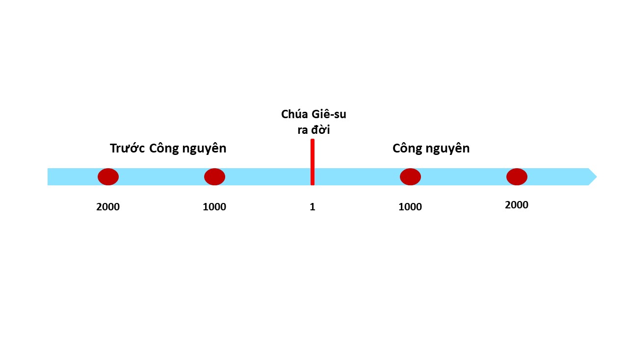 Cách Tính Thời Gian Trước Công Nguyên: Hướng Dẫn Chi Tiết và Dễ Hiểu